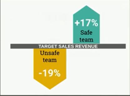 5 variables explicatives du succès des équipes chez Google : la première est la GENTILLESSE.